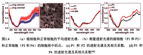图1.4 系统采集的癌细胞和正常细胞的HMI数据。