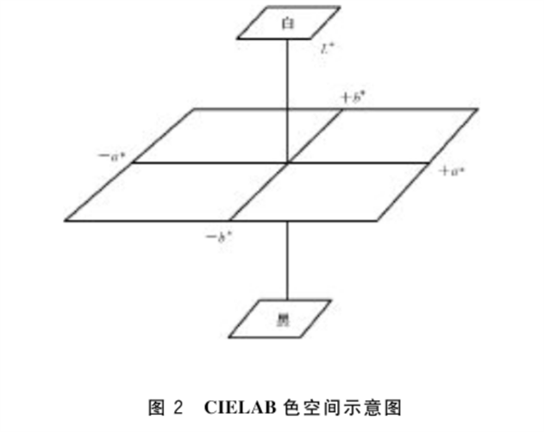 CIE1976(Lab)色空间.