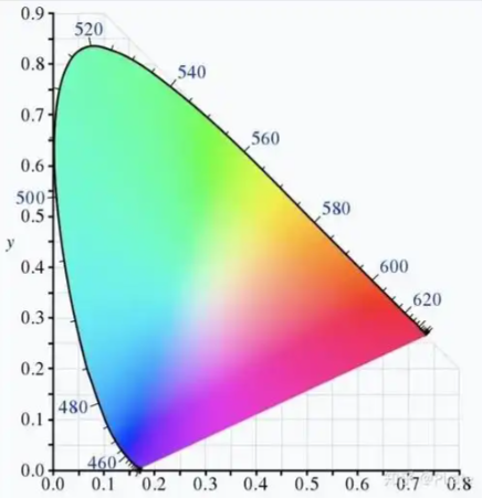 CIE1976(CIELAB)与CIE2000(CIEDE2000)2