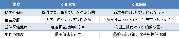 CIE1976(CIELAB)与CIE2000(CIEDE2000)