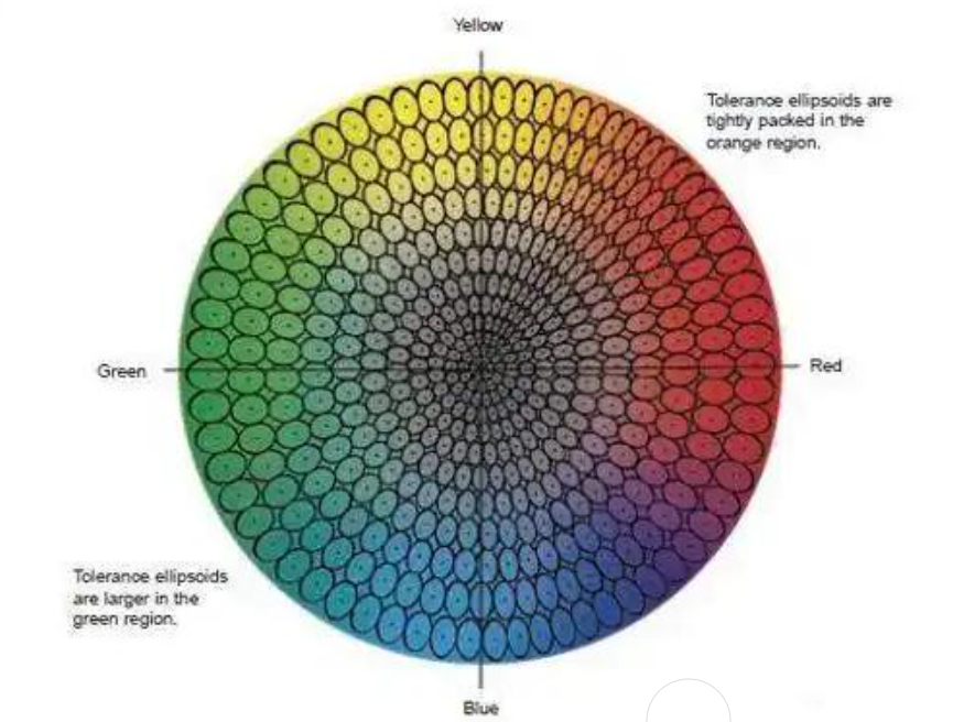 CIE1976(CIELAB)与CIE2000(CIEDE2000)3