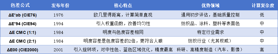 色差计算公式