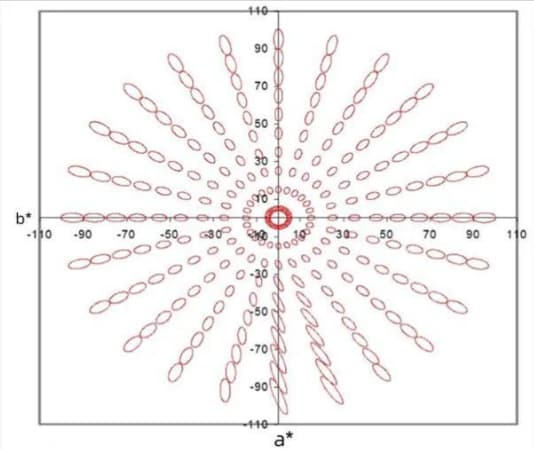 CIE DE2000(ΔE00)色差公式