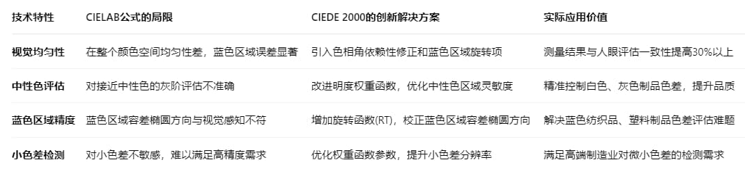 CIEDE 2000色差公式的优点