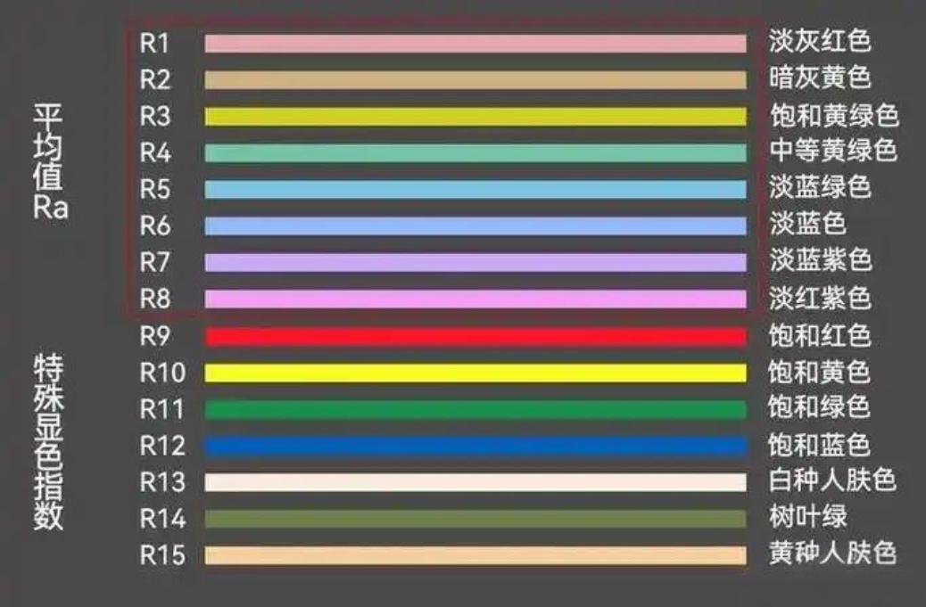 什么是显色指数？一般光源最低显色指数是多少？