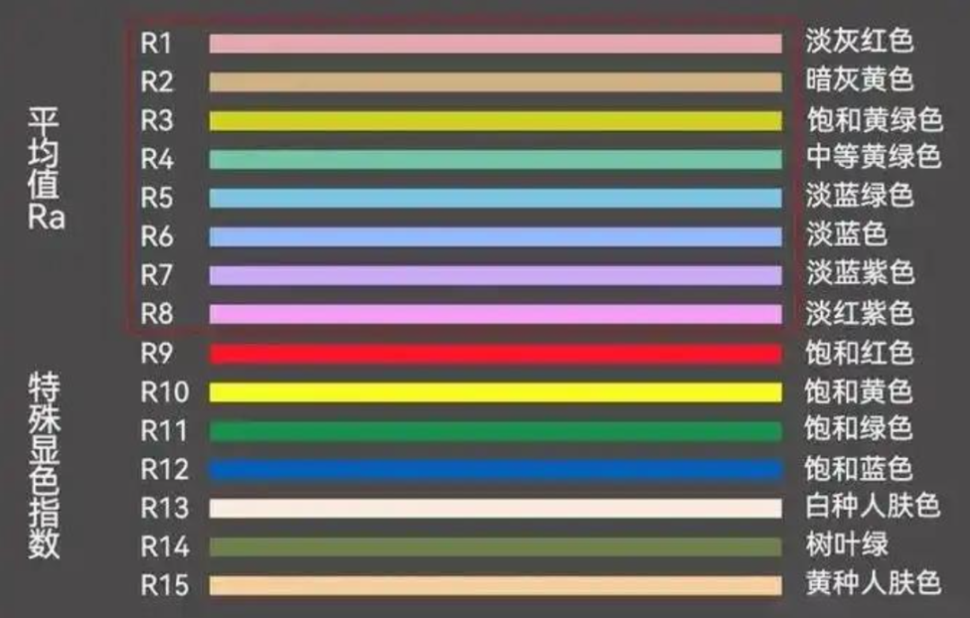 什么是显色指数？显色指数的概念
