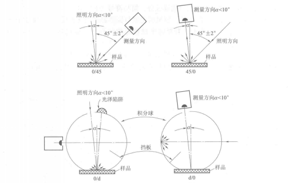色差仪测量结构